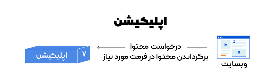 لایه اپلیکیشن مدل OSI