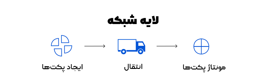 لایه شبکه مدل OSI