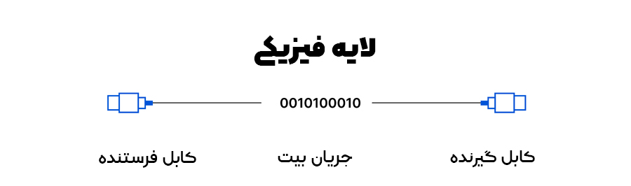 لایه فیزیکی مدل OSI