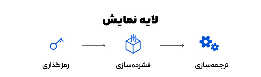 لایه نمایش مدل OSI