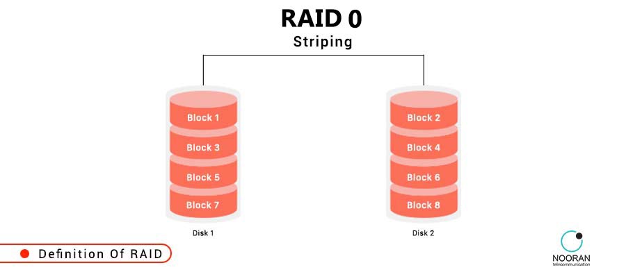 تکنولوژی RAID چیست و چگونه کار می‌کند؟ - راهنمای جامع