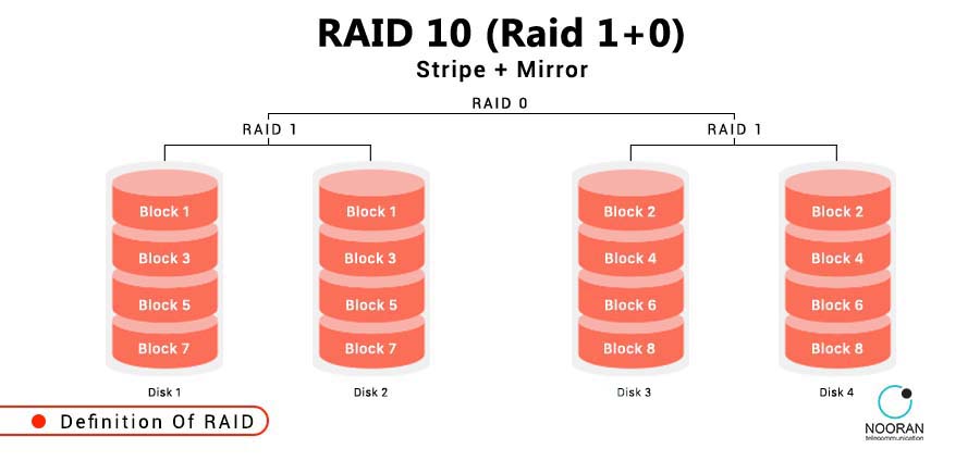 تکنولوژی RAID چیست و چگونه کار می‌کند؟ - راهنمای جامع
