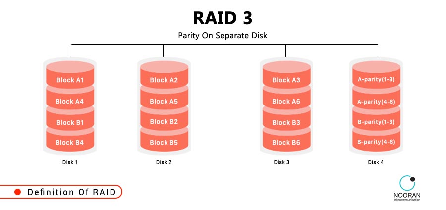 تکنولوژی RAID چیست و چگونه کار می‌کند؟ - راهنمای جامع