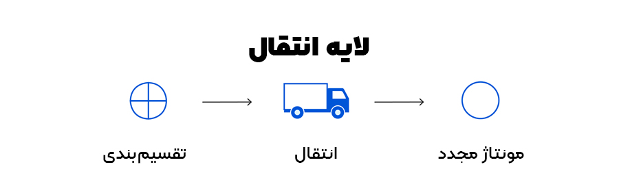 لایه انتقال مدل OSI