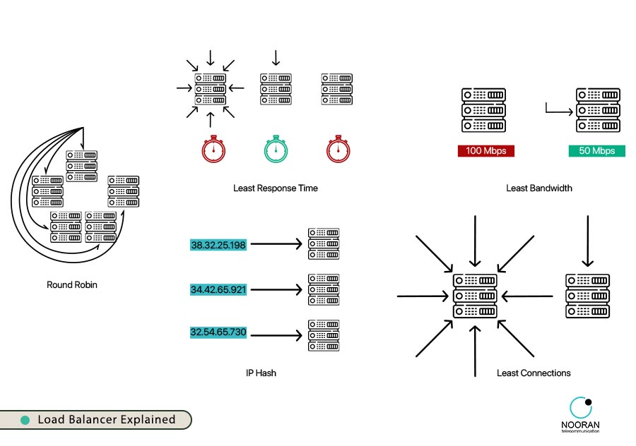 لود بالانسر چیست و چگونه کار می‌ کند؟طراحی اتاق سرور