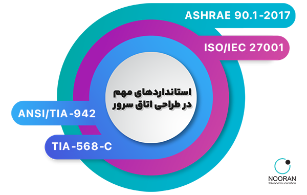 استانداردهای طراحی اتاق سرور